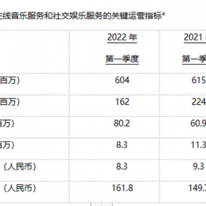 腾讯音乐娱乐集团2022Q1财报：总营收为人民币66.4亿元，在线音乐付费用户达8020万 ...