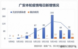 四川广安8天累计588例，外溢2省5地