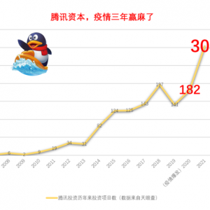 马化腾新收64个小弟，腾讯投资总数达1471家