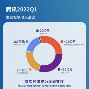 ToC的微信被点赞，但ToB业务增幅更大，腾讯营收结构继续调整 ...