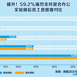 新趋势来了？疫情期间居家办公职位招聘增长3至5倍！