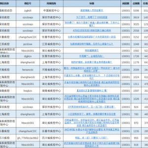 疾控机构微信公众号传播影响力排行榜（2022年4月）