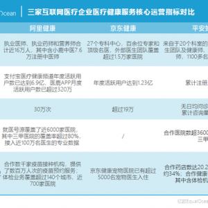 互联网医疗2021业绩大PK：昔日三巨头，现今差距百亿