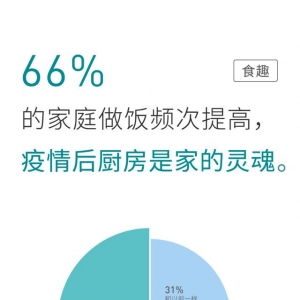 好好住洞察后疫情家居消费趋势，41%中国家庭期待全屋智能