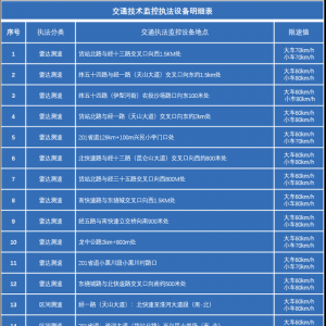 6月10日零时起，兰州新区公安局正式启用18处违法抓拍设备