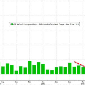 美国“小非农”崩了！5月仅增加12.8万个工作岗位 创2020年4月以来最差水平 ...