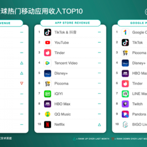Sensor Tower：5月抖音及TikTok吸金2.77亿美元