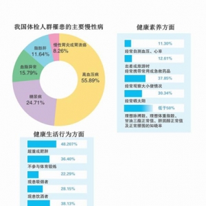 “健康蓝皮书”发布！慢性病已成国人主要健康危险因素