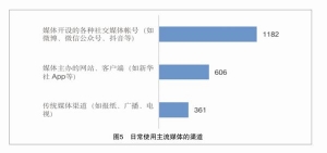 调查：社交媒体在30岁以下的青年群体中更受欢迎