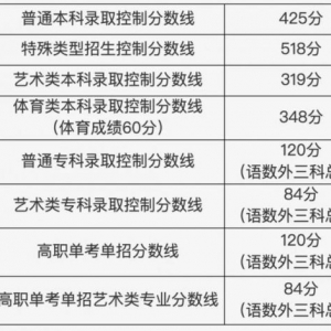 2022年北京市高考考生分数分布公布 700分以上考生累计106人