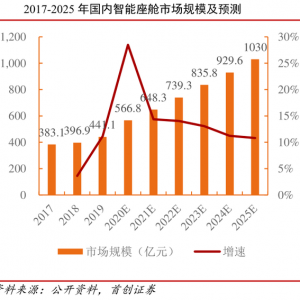 上市公司抢滩智能座舱业务：争相绑定车企，未来市场规模超千亿 ...