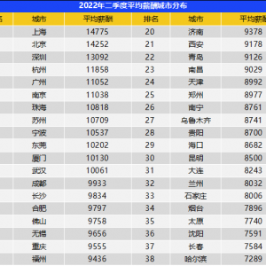 报告：二季度38个核心城市平均招聘月薪10341元，青岛9126元