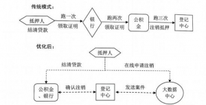 房产抵押注销不必往返跑 上海实现“不见面办理”