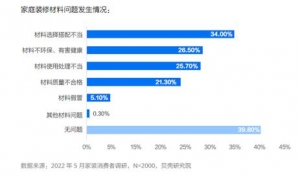 贝壳家装调研报告揭露行业痛点 家装材料工艺与增项问题多