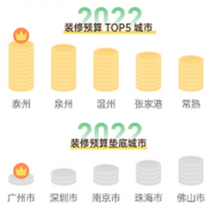 报告显示：广州深圳装修预算全国最低