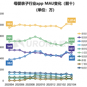 育儿母婴行业领先！亲宝宝用户行为价值超越宝宝树、妈妈网 ...