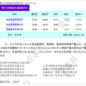 中国光伏行业协会：面对供应链价格持续上涨 工信部已牵头有关部门协调 ...