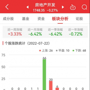 房地产开发板块跌0.27% 鲁商发展涨3.36%居首