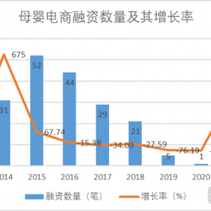 母婴电商二十年突围路：垂类玩家集体陨落