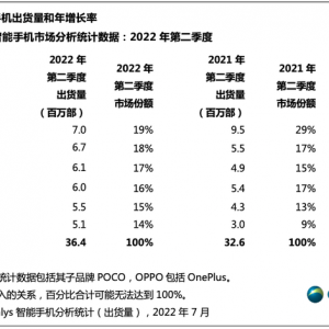 国产头部手机品牌在印份额下降 部分企业筹谋转移市场