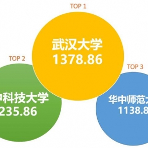 湖北教育行业微信6月榜：“华中师范大学”跻身前三