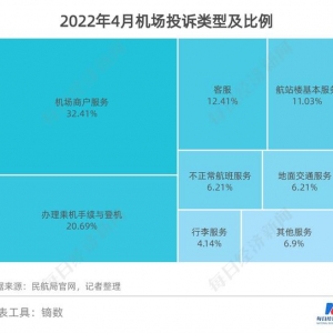 民航数据洞察丨上半年11家航司、机场合计预亏超650亿元 货运恢复至疫情前九成 ...