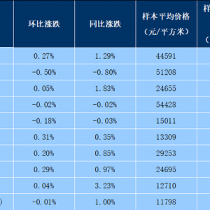 7月百城新房均价同比涨幅收窄 成都、北京等楼市升温