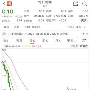 被傳資金斷鏈無法經營？每日優鮮否認 股價已跌至0.1美元