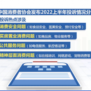 中消协：上半年消费者投诉551780件，投诉热点涉及消费安全、买房置业消费 ...