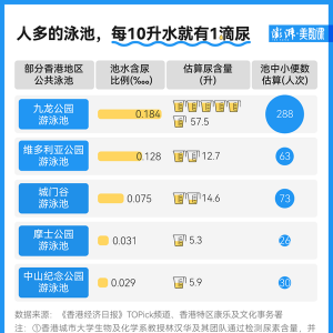 一个泳池里，到底有多少尿？