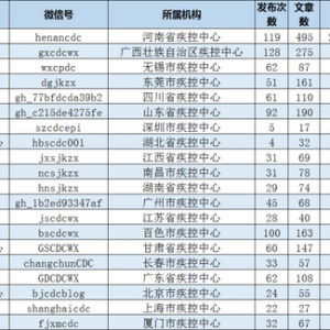 疾控机构微信公众号传播影响力排行榜（2022年7月）