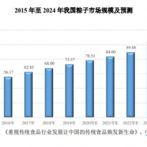 吃货立功了！大卖近29亿，“粽子第一股”要来了