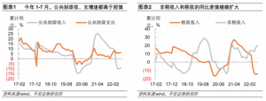 钟正生：土地和房地产相关税收增速均放缓