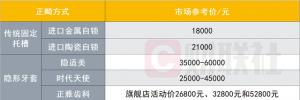 正畸旺季增幅不明显？疫情波及、优惠难提振业务，但隐形正畸咨询量明显提升｜行业动态 ...