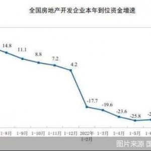 四大指标反弹后再下滑 楼市筑底进入拉锯战