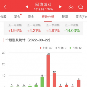 网络游戏板块涨1.94% 奥飞娱乐涨10.02%居首