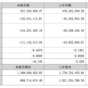 全聚德上半年巨亏1.5亿元，周延龙直言年轻人对老字号感到陌生 ...