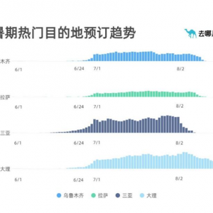 暑期旅游市场报告：张家界两地入围热门商圈增幅Top10