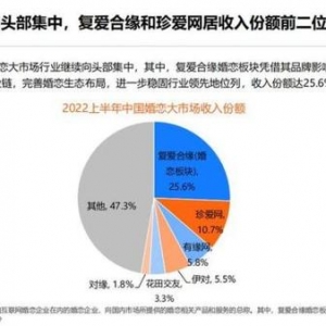 国内婚恋市场向头部集中，复爱合缘多项数据稳居行业首位