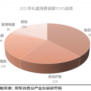 2022礼盒消费报告出炉：礼盒销售年增近五成 酒类销售额占比增幅达五成 ...