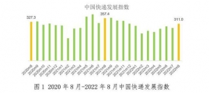 8月中国快递发展指数环比增长12.9%