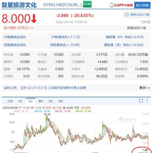 复星旅游文化跌20.6％ 复星国际跌5.9％