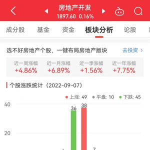 房地产开发板块涨0.16% 栖霞建设涨10.03%居首