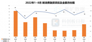 82起融资47亿元 消费投资触底反弹｜新消费月报·创投通