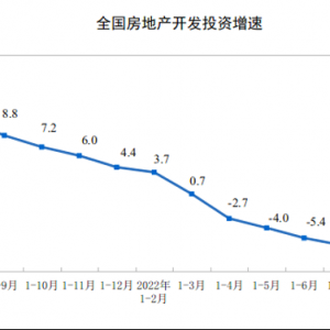 2022年1—8月份全国房地产开发投资下降7.4%