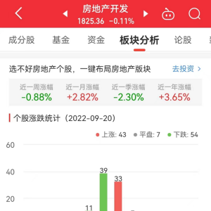 房地产开发板块跌0.11％ 三湘印象涨10.08％居首