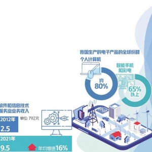 我国消费电子产销规模均居世界第一