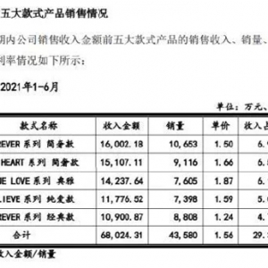 1.5万钻戒成本仅4000元！DR设计仅9人，“一生只能定制一枚”记录被曝800元就能消除 ...