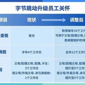 字节跳动宣布员工福利升级：新增 10 天“家庭关爱假”