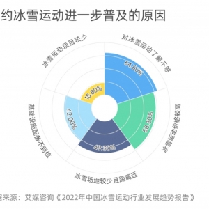 山东冰雪相关企业数量全国第一？！还有更多你想不到的